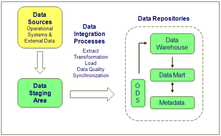 Technical Data Architecture

Figure shows the Technical Data Architecture. This diagram consists of three rectangles. The first, Data Sources, is comprised of Operational Systems and External Data. A vertical arrow points this rectangle to a second rectangle labeled Data Staging Area. The arrow represents Data Integration processes such as extract, transform, load, data quality, and synchronization. These processes extract raw data from the Operation Systems and external data and stored in database formats in the Data Staging Area. Another horizontal arrow from the Data Staging Area points to the Data Repositories rectangle, consisting of four smaller areas labeled ODS, Data Warehouses, Data Marts, and Metadata. This arrow also represents the Data Integration processes that transform, clean, and load the data in the Data Staging Area into the ODS, Data Warehouses, and Data Marts. Metadata is also captured in the Data Repository.